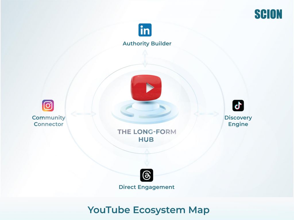 Youtube-Eco-System | Scion Social