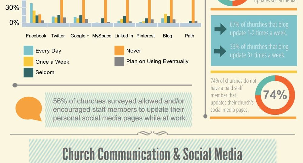 Churches-and-Social-Media