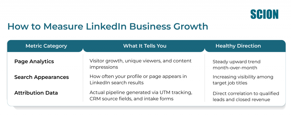 How-to-Measure-Linkedin-Business-Growth | Scion Social | Scion Social Infographic showing three-column table: Metric Category, What It Tells You, Healthy Direction; metrics include Page Analytics, Search Appearances, Attribution Data.