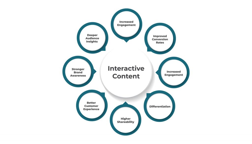 Benefits of having Interactive Content