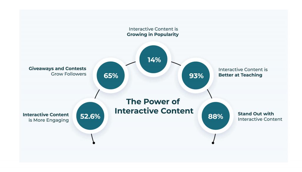 Interactive content stats