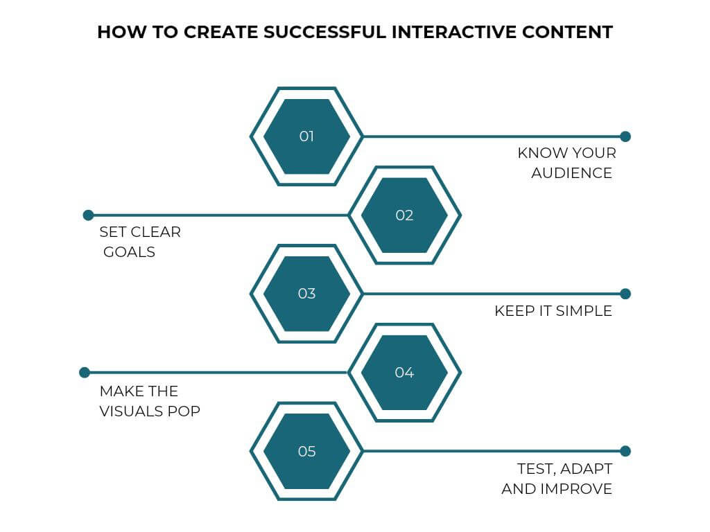 how to create successful interactive content - step by step