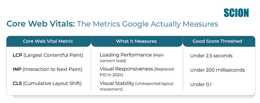 Core-Web-Vitals--The-Metrics-Google-Actually-Measures- | Scion Social | Scion Social Infographic: Core Web Vitals—The Metrics Google Actually Measures. Three-column table: Metrics (LCP, INP, CLS); What It Measures (Loading Performance, Visual Responsiveness, Visual Stability); Thresholds (Under 2.5s, Under 200ms, Under 0.1). SCION logo top-right.