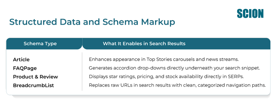 Structured-Data-and-Schema-Markup | Scion Social | Scion Social Structured Data and Schema Markup infographic with a two-column table of Schema Types (Article, FAQPage, Product & Review, BreadcrumbList) and their search-result benefits, SCION logo top-right.
