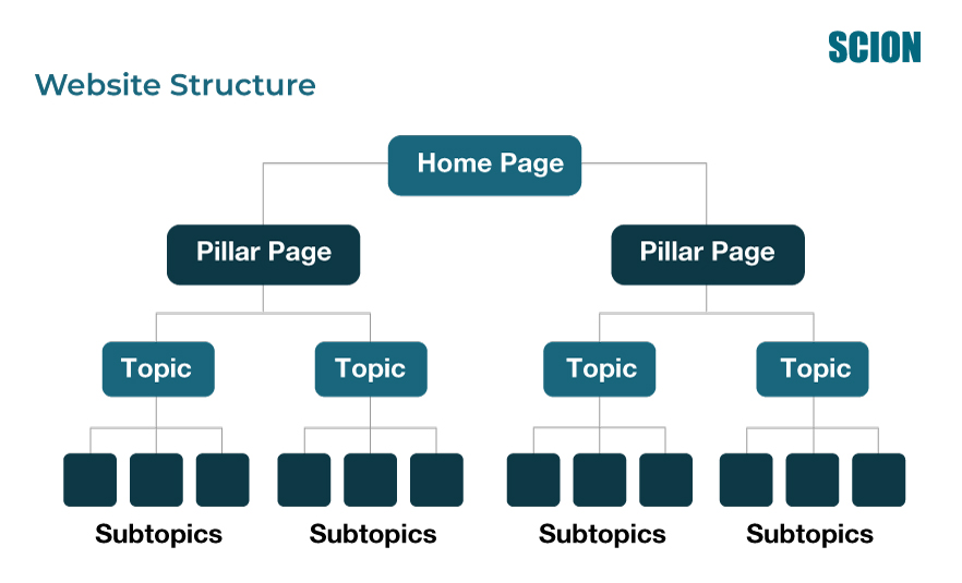 Website-Structure | Scion Social | Scion Social Website structure diagram: Home Page branches to two Pillar Pages; each Pillar Page has two Topics with four Subtopics; SCION logo top-right.