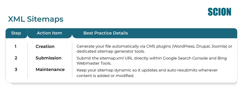 XML-Sitemaps- | Scion Social | Scion Social XML Sitemaps guide table with steps: Creation, Submission, Maintenance and brief descriptions.