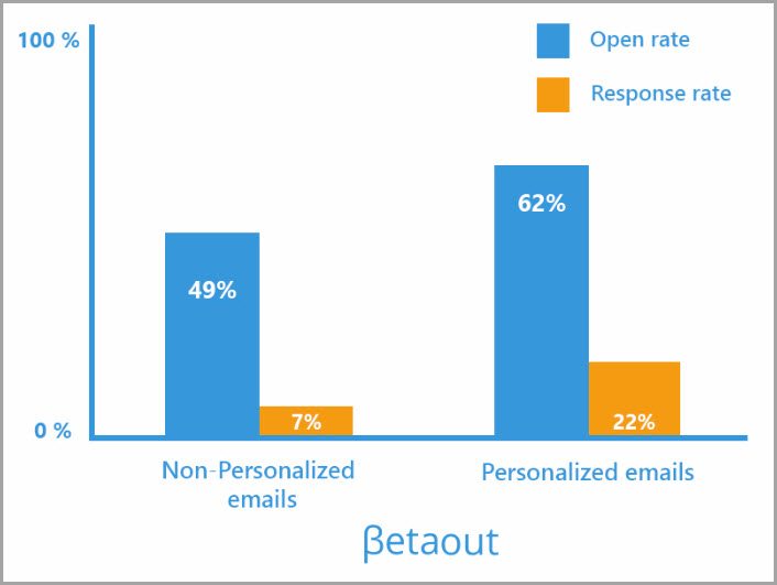 email response study for email marketing