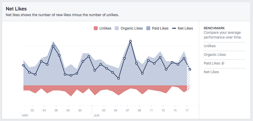 facebook likes vs organic and paid
