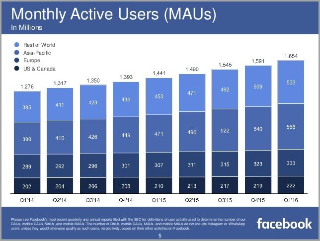 monthly active users for facebook marketing mistakes