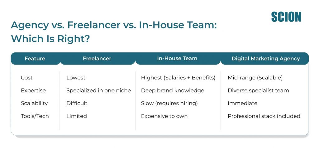 Agency-vs-Freelancer-vs-In-House-Team--Which-Is-Right | Scion Social Table comparing cost, expertise, scalability, and tools/tech across Freelancer, In‑House Team, and Digital Marketing Agency.
