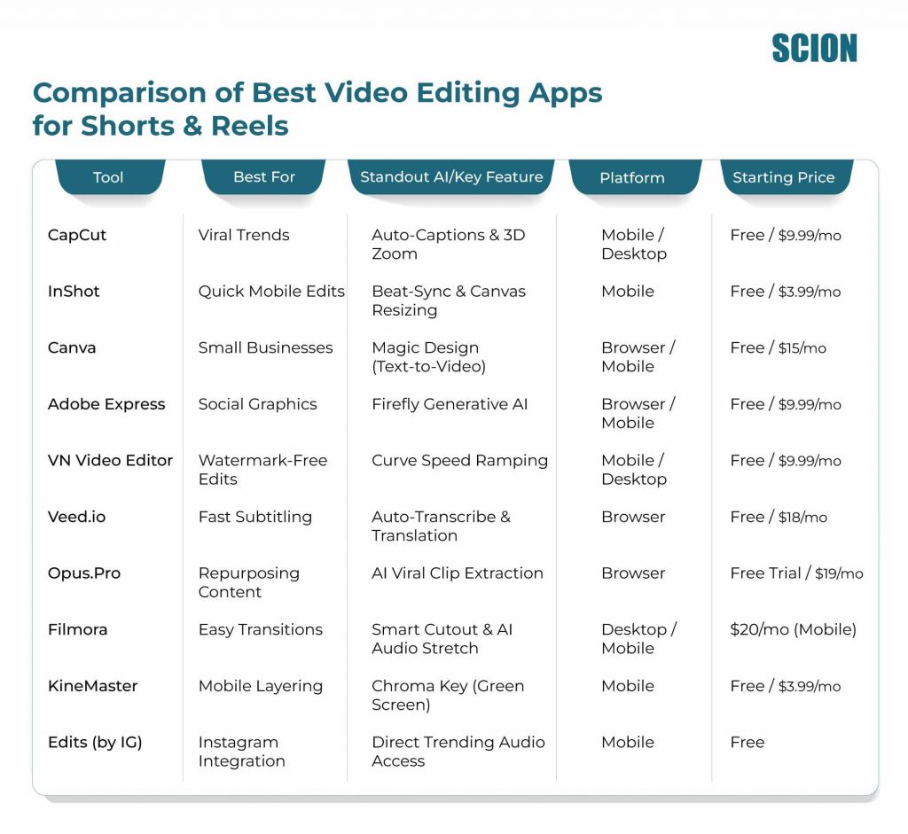 Comparison-of-Best-Video-Editing-Apps-for-Shorts--Reels- | Scion Social