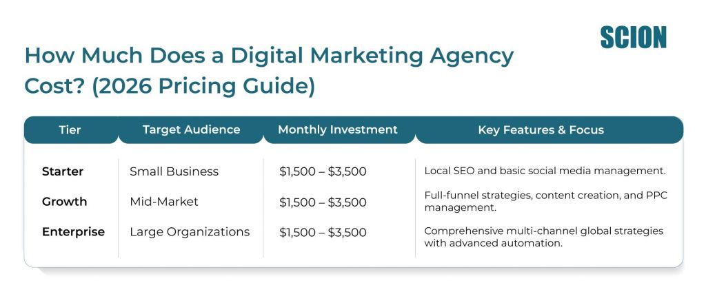 How-Much-Does-a-Digital-Marketing-Agency-Cost--2026-Pricing-Guide | Scion Social Pricing guide image with a rounded table showing Starter, Growth, and Enterprise tiers, their target audiences, monthly investments, and features (SCION branding).