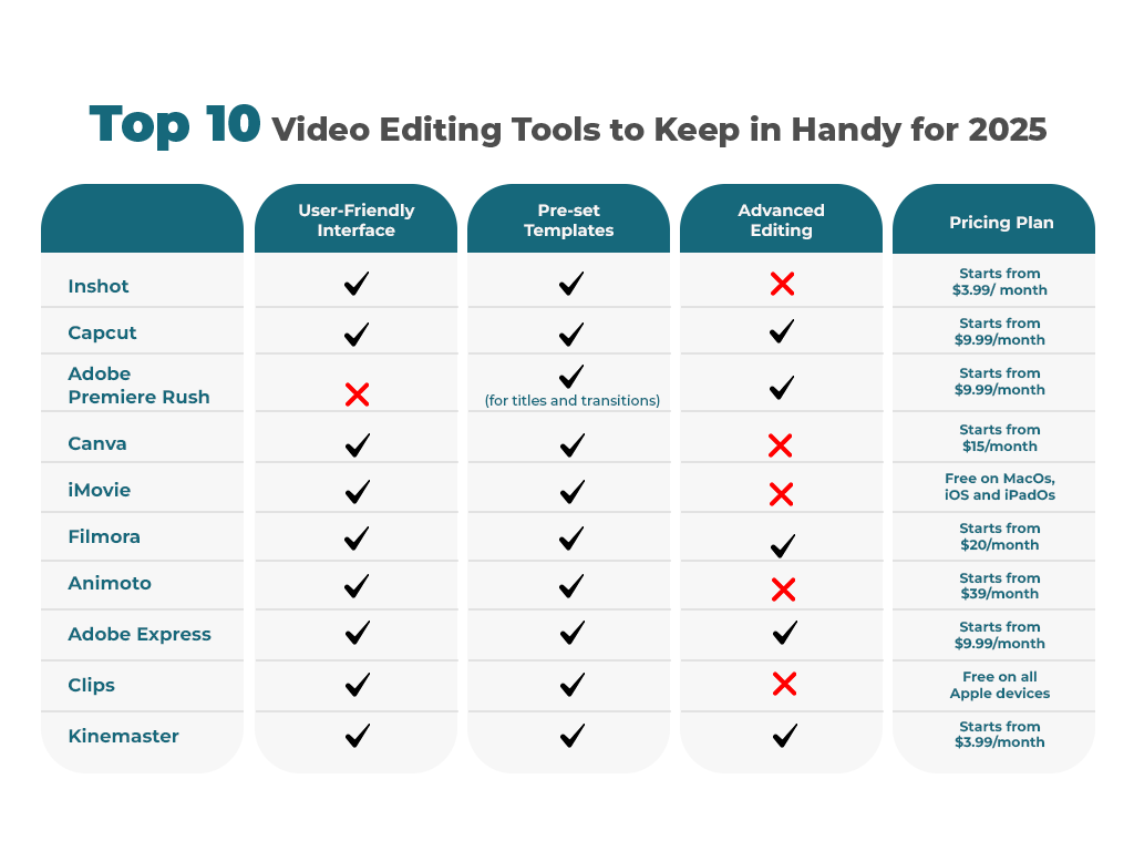 Comparison of best video editing tools for short videos