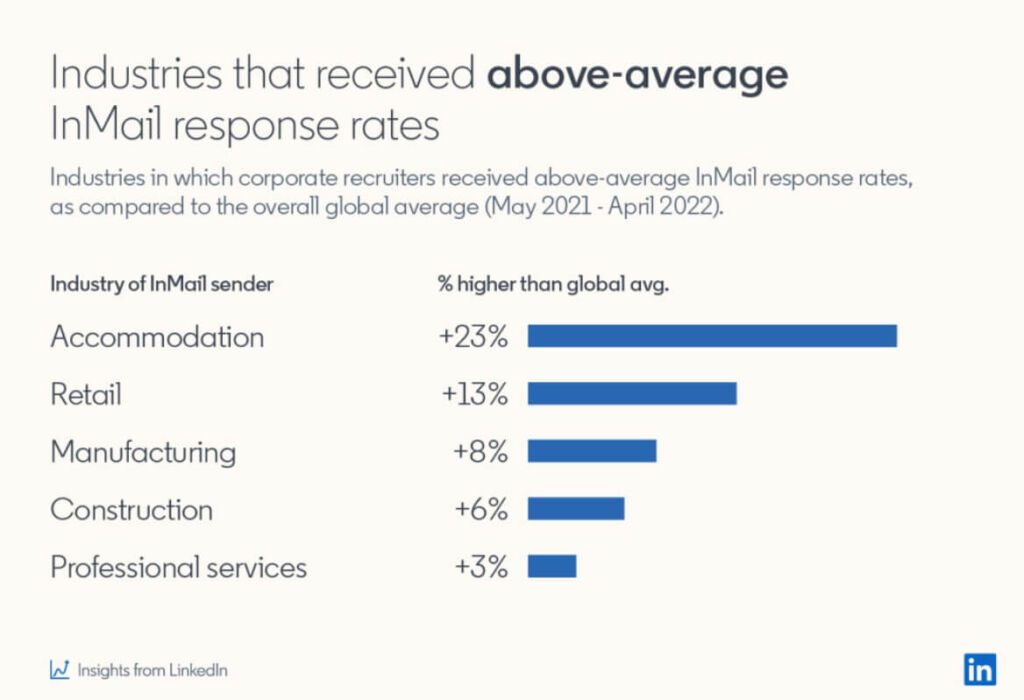 LinkedIn InMail data - response rate industry wise
