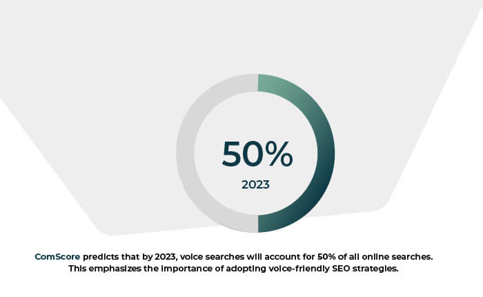franchise digital marketing - voice search stats