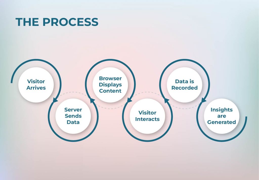 Traffic Analysis for Website - The Process