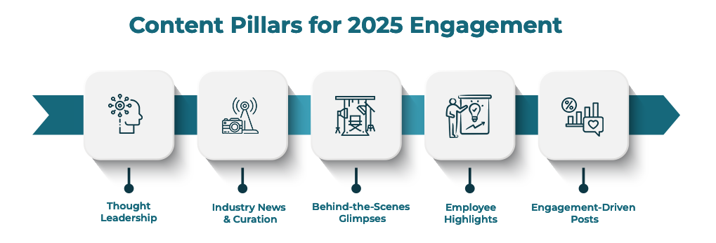 Content Pillars for 2025 Engagement