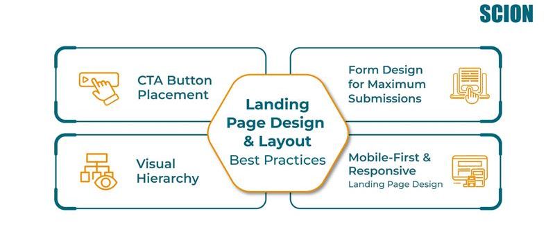 Landing page design and layout best practices including CTA button placement, visual hierarchy, form design, and mobile-first responsiveness