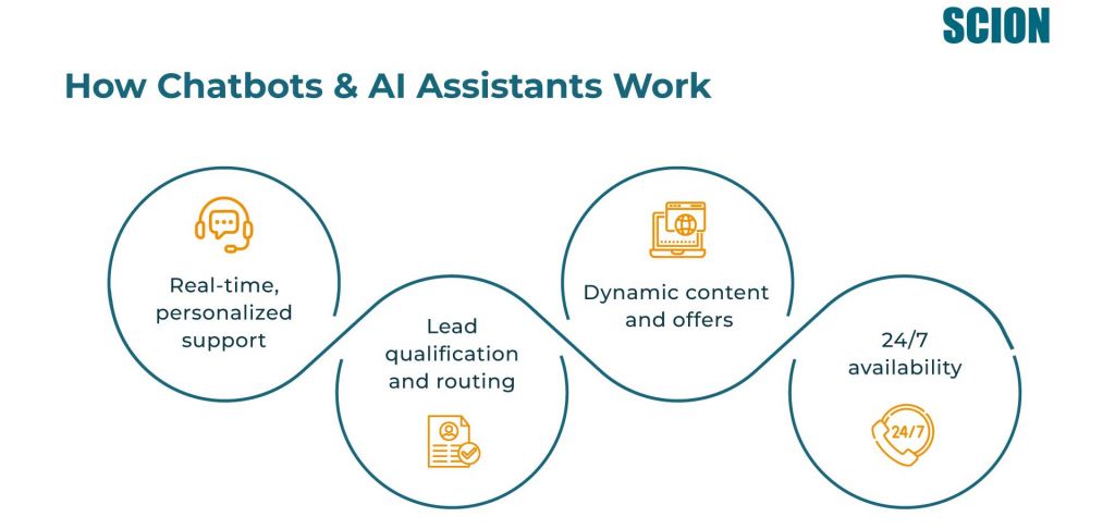 How chatbots and AI assistants improve landing page optimization through real-time support, lead qualification, dynamic content, and 24/7 availability