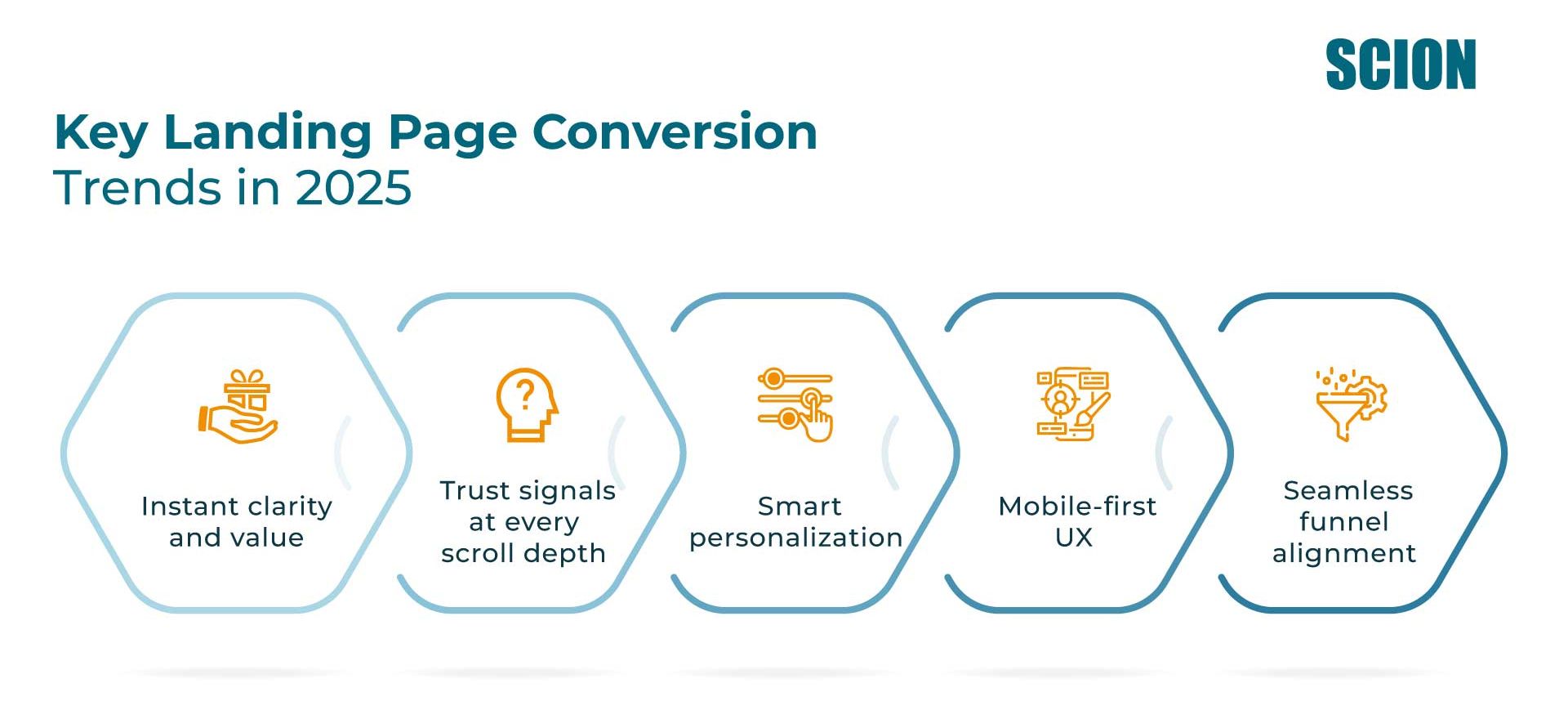 Key landing page conversion trends in 2025 including clarity, trust signals, personalization, mobile-first UX, and funnel alignment