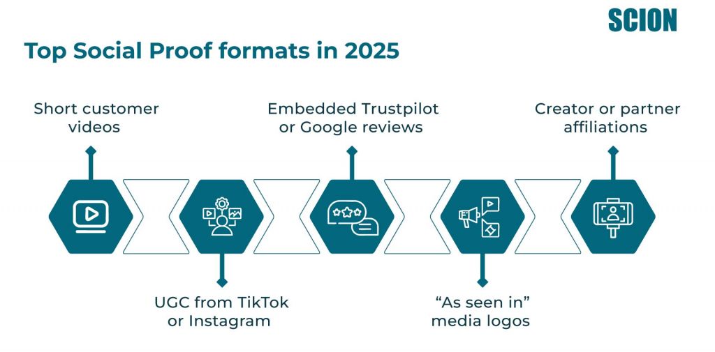 Top social proof formats for high-converting landing pages in 2025 including customer videos, UGC, Google reviews, media logos, and partner affiliations