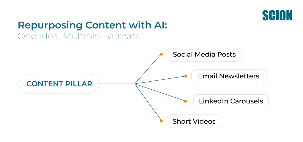 How-AI-supports-content-creation- | Scion Social