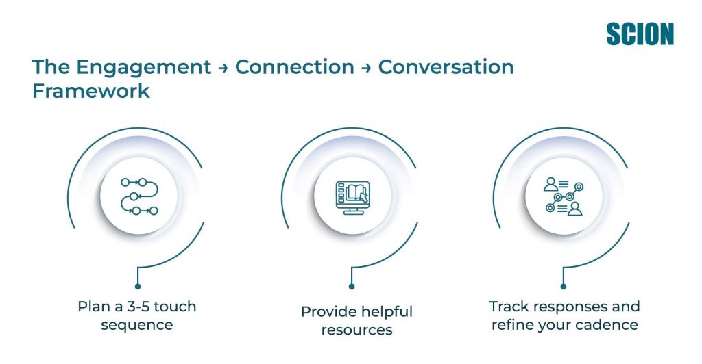 The-Engagement-→-Connection-→-Conversation-_Framework 1 | Scion Social