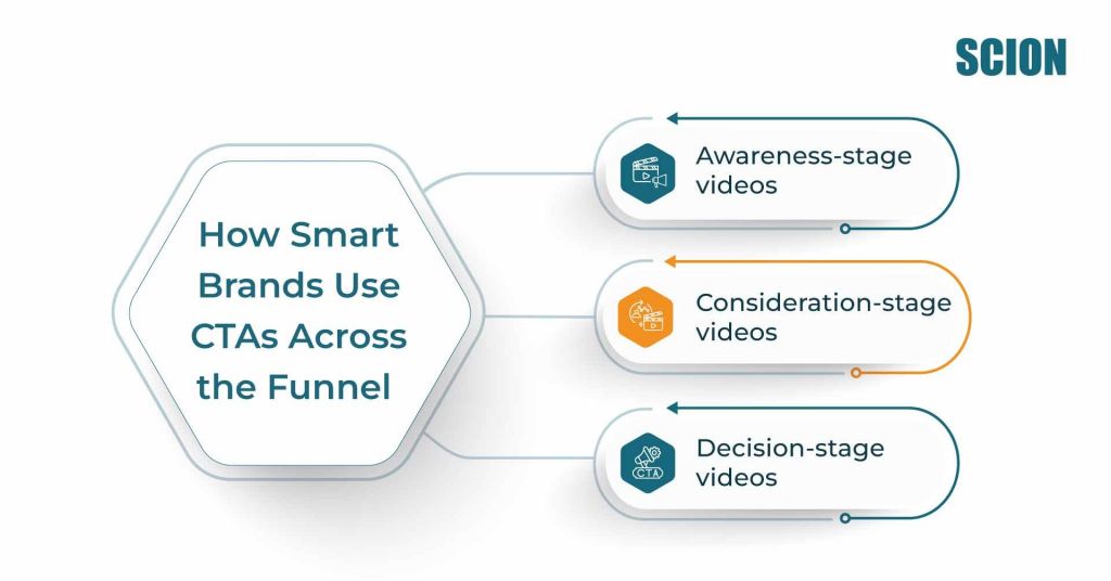 How-Smart-Brands-Use-CTAs-Across-the-Funnel- 1 | Scion Social
