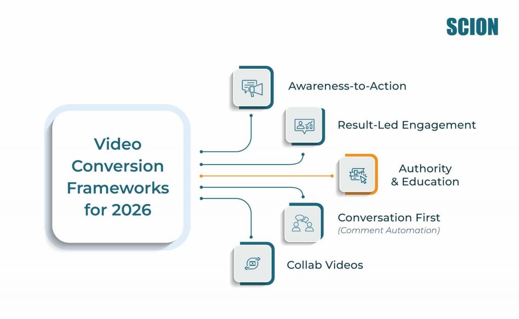 Video-Conversion-Frameworks-for-2026 1 | Scion Social