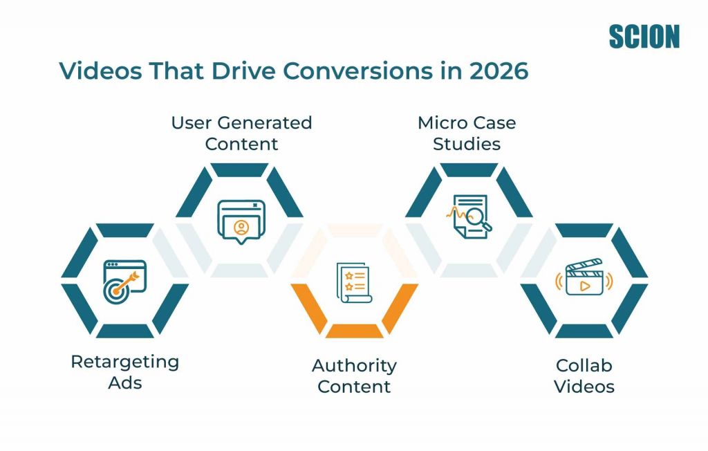 Videos-That-Drive-Conversions-in-2026 1 | Scion Social