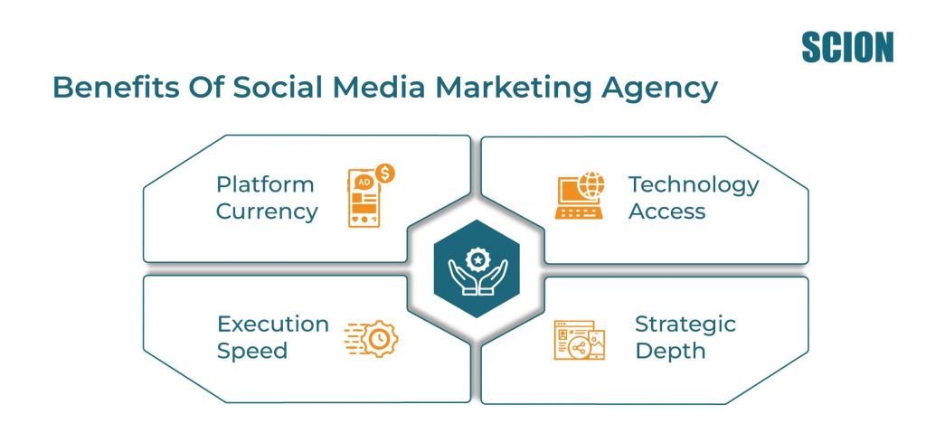 Benefits-Of-Social-Media-Marketing-Agency | Scion Social Infographic of benefits of a social media marketing agency: Platform Currency, Technology Access, Execution Speed, Strategic Depth with a central hex icon of hands and gear.