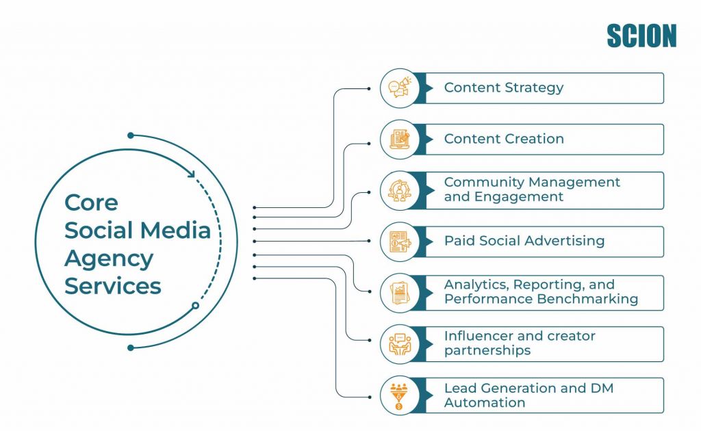 Core-Social-Media-Agency-Services | Scion Social Infographic showing Core Social Media Agency Services with a circular title on the left and a vertical list of service categories on the right (Content Strategy, Content Creation, Community Management and Engagement, Paid Social Advertising, Analytics and Reporting, Influencer partnerships, Lead Generation and DM Automation).