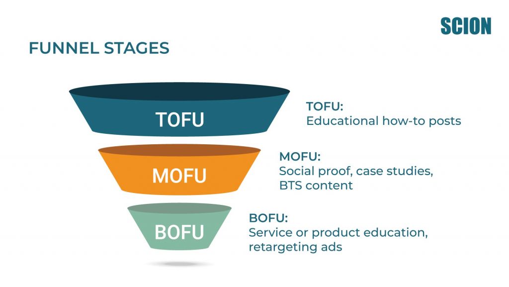FUNNEL-STAGES | Scion Social Diagram of a multi-stage funnel labeled TOFU, MOFU, and BOFU with accompanying descriptions on the right (educational posts, social proof, ads retargeting).