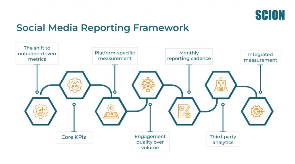 Social-Media-Reporting-Framework | Scion Social Diagram of the Social Media Reporting Framework with labeled KPI icons and flow lines (SCION logo in corner).
