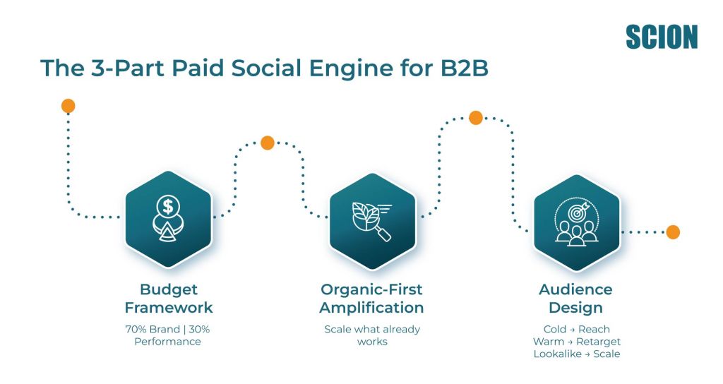 The-3-Part-Paid-Social-Engine-for-B2B | Scion Social Infographic: The 3-Part Paid Social Engine for B2B with Budget Framework, Organic-First Amplification, and Audience Design (SCION logo top-right).