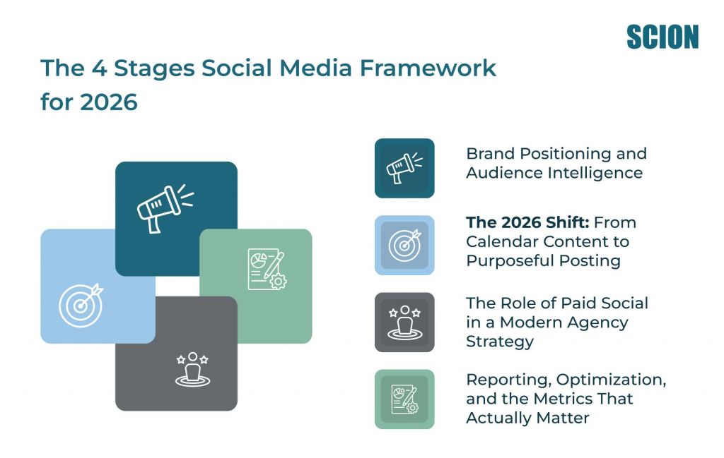 The-4-Stages-Social-Media-Framework-for-2026 | Scion Social Infographic titled 'The 4 Stages Social Media Framework for 2026' with colorful rounded icons on the left and a list of topics on the right (Brand Positioning, Audience Intelligence, etc.).