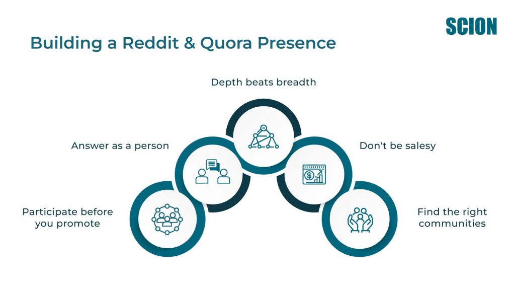 Building-a-reddit-and-Quora | Scion Social | Scion Social Slide titled 'Building a Reddit & Quora Presence' with a five-circle interconnected diagram and icons for participation, conversation, and communities around it.