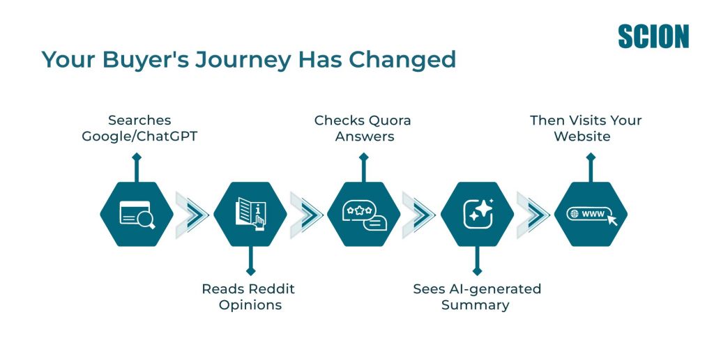 Your-Buyers-Journey-Has-Changed | Scion Social | Scion Social Your Buyer’s Journey Has Changed: three-step infographic with icons and arrows showing searches, Reddit reads, Quora answers, AI summaries, and website visits (SCION branding).