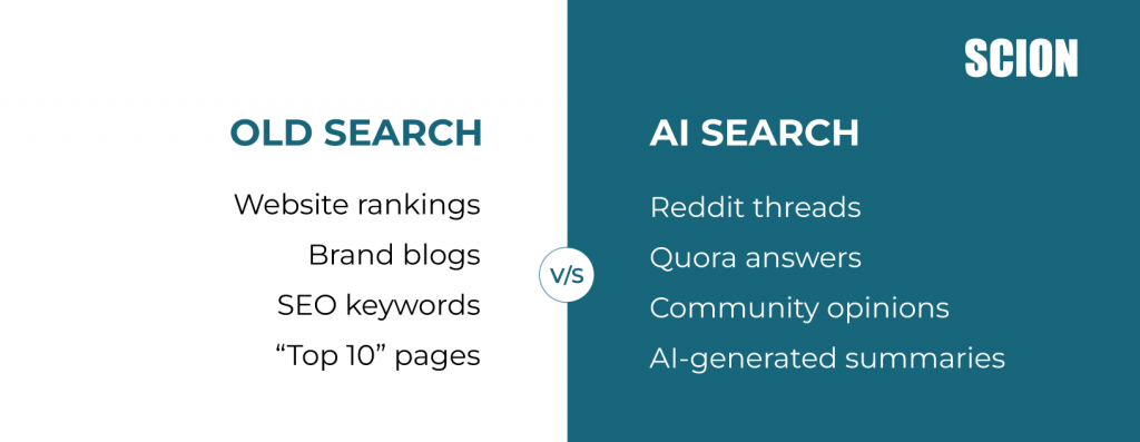 old-search-vs-Ai-search | Scion Social | Scion Social Split-screen comparison: left side white with 'OLD SEARCH' and four items (Website rankings, Brand blogs, SEO keywords, 'Top 10' pages); right side teal with 'AI SEARCH' and four items (Reddit threads, Quora answers, Community opinions, AI-generated summaries); center 'VS' badge.